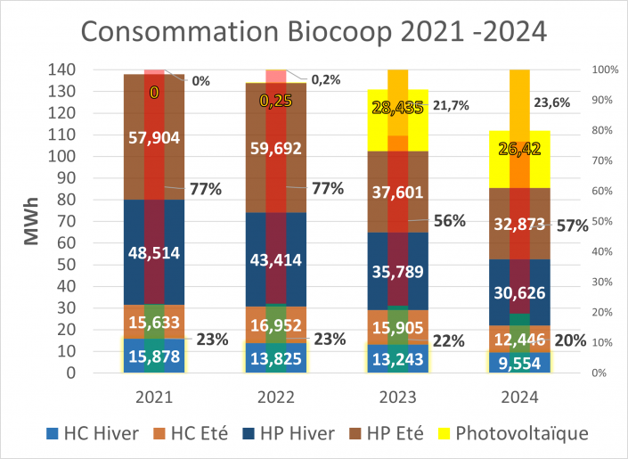 Réduire ses consommations d'énergies Réduire ses consommations d'énergies